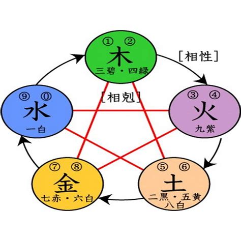 火生什麼|五行相生相剋:五行,四季五行,相生相剋,概念對應,五行。